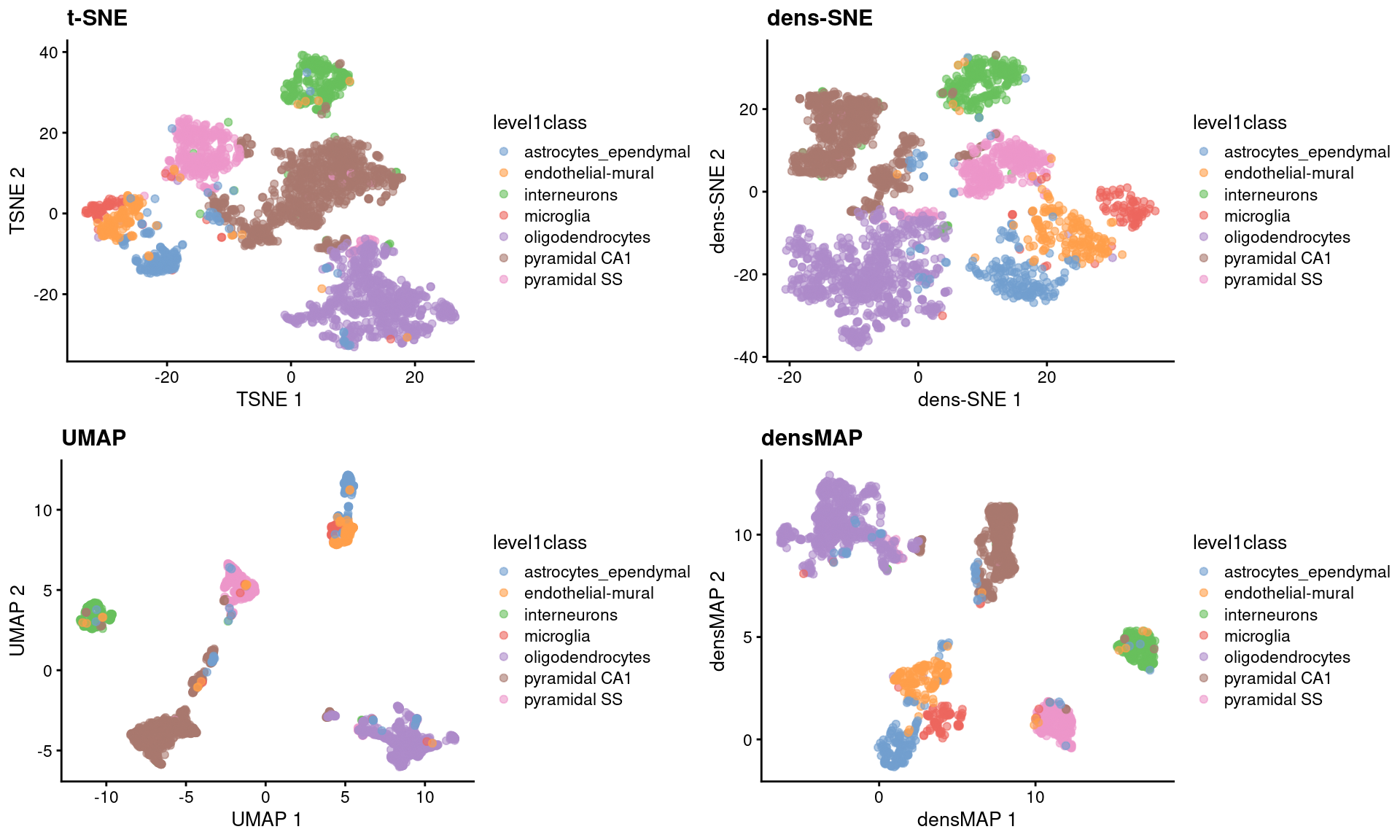 $t$-SNE, UMAP, dens-SNE and densMAP embeddings for the Zeisel brain data.