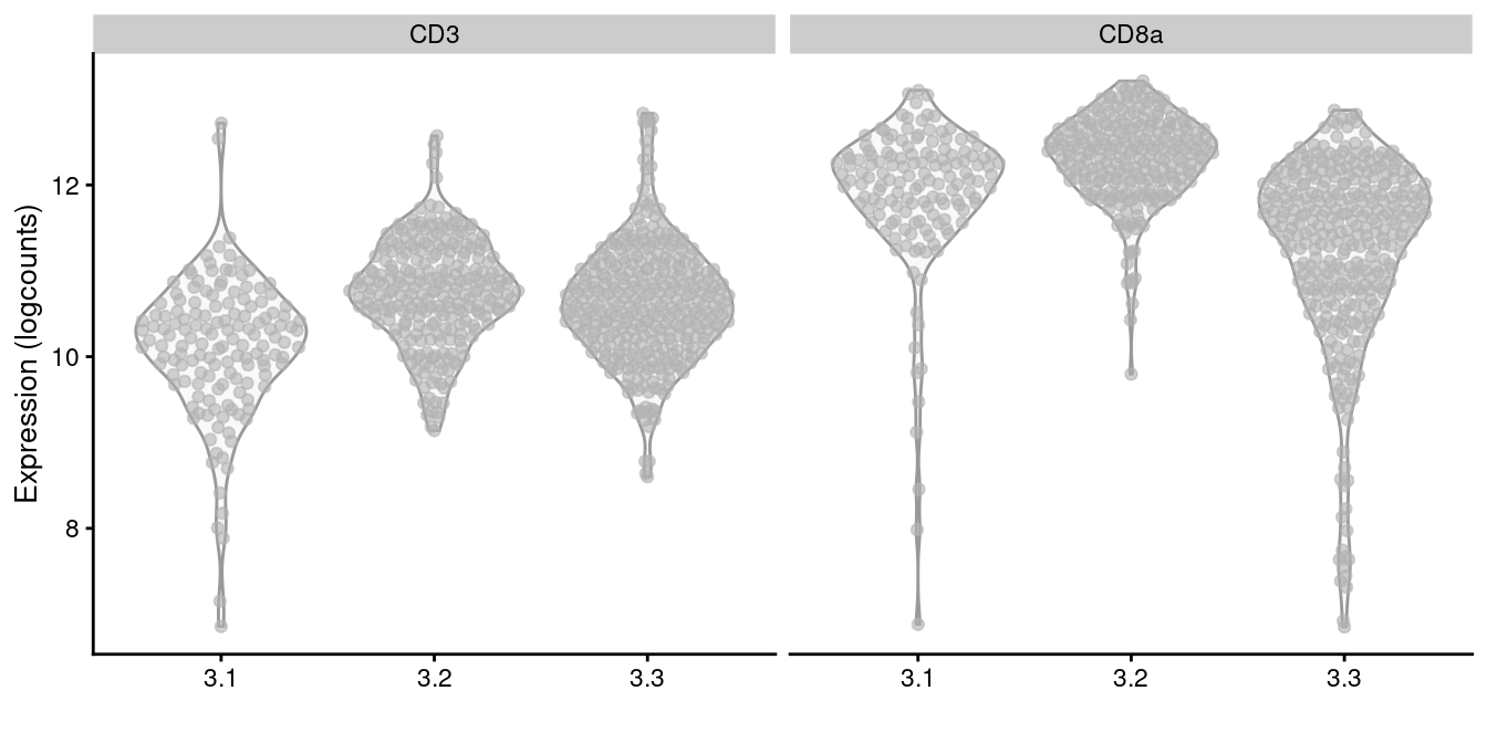 Distribution of log-normalized abundances of ADTs for CD3 and CD8a in each subcluster of the CD8^+^ T cell population.