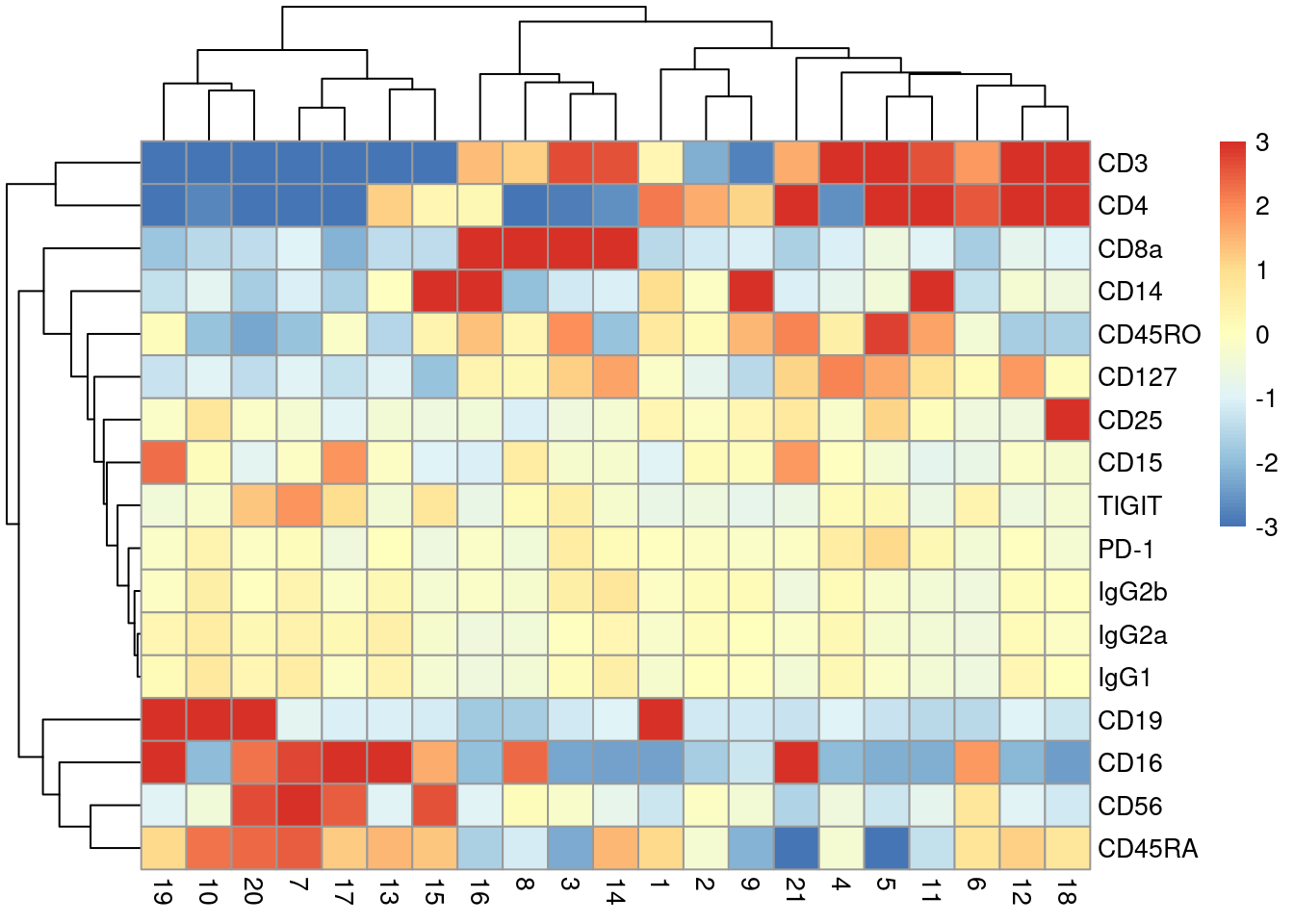 Heatmap of the average log-normalized abundance of each ADT in each cluster of the PBMC dataset. Colors represent the log~2~-fold change from the grand average across all clusters.