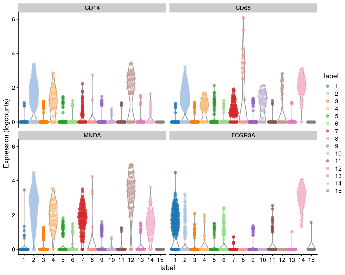 Distribution of expression values for monocyte and macrophage markers across clusters in the PBMC dataset.