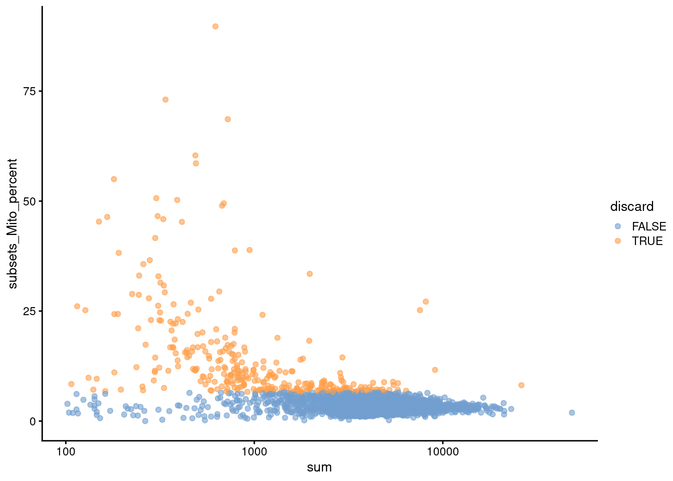 Proportion of mitochondrial reads in each cell of the PBMC dataset compared to its total count.