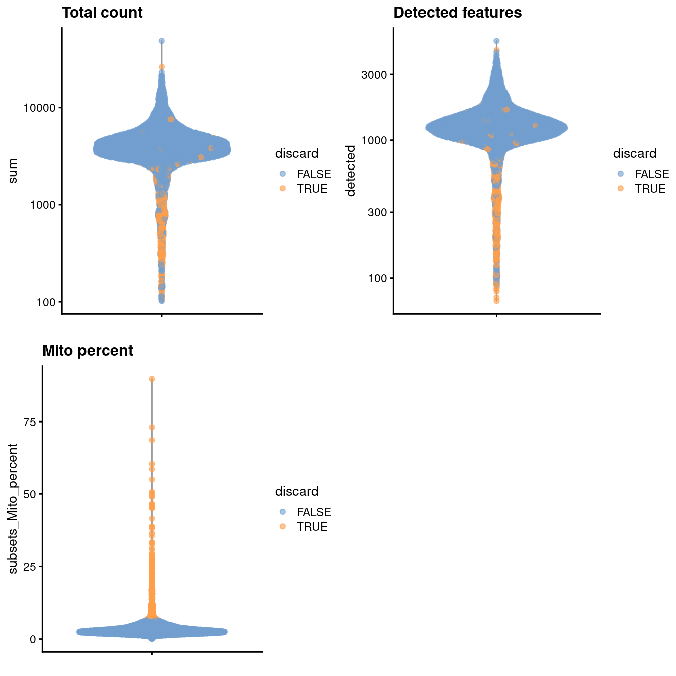 Distribution of various QC metrics in the PBMC dataset after cell calling. Each point is a cell and is colored according to whether it was discarded by the mitochondrial filter.