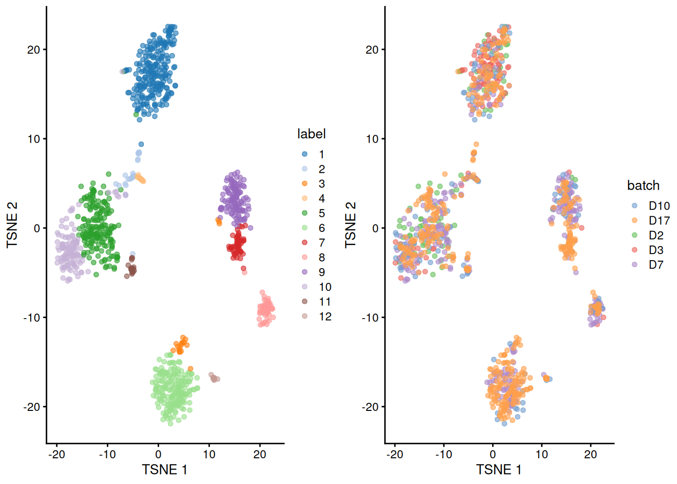 Obligatory $t$-SNE plots of the Grun pancreas dataset. Each point represents a cell that is colored by cluster (left) or batch (right).