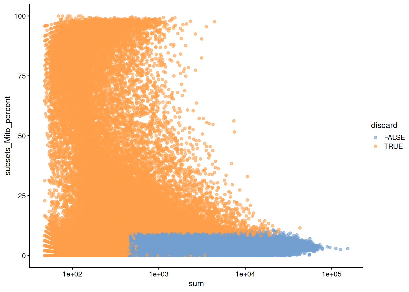 Percentage of mitochondrial reads in each cell in the HCA bone marrow dataset compared to its total count. Each point represents a cell and is colored according to whether that cell was discarded.