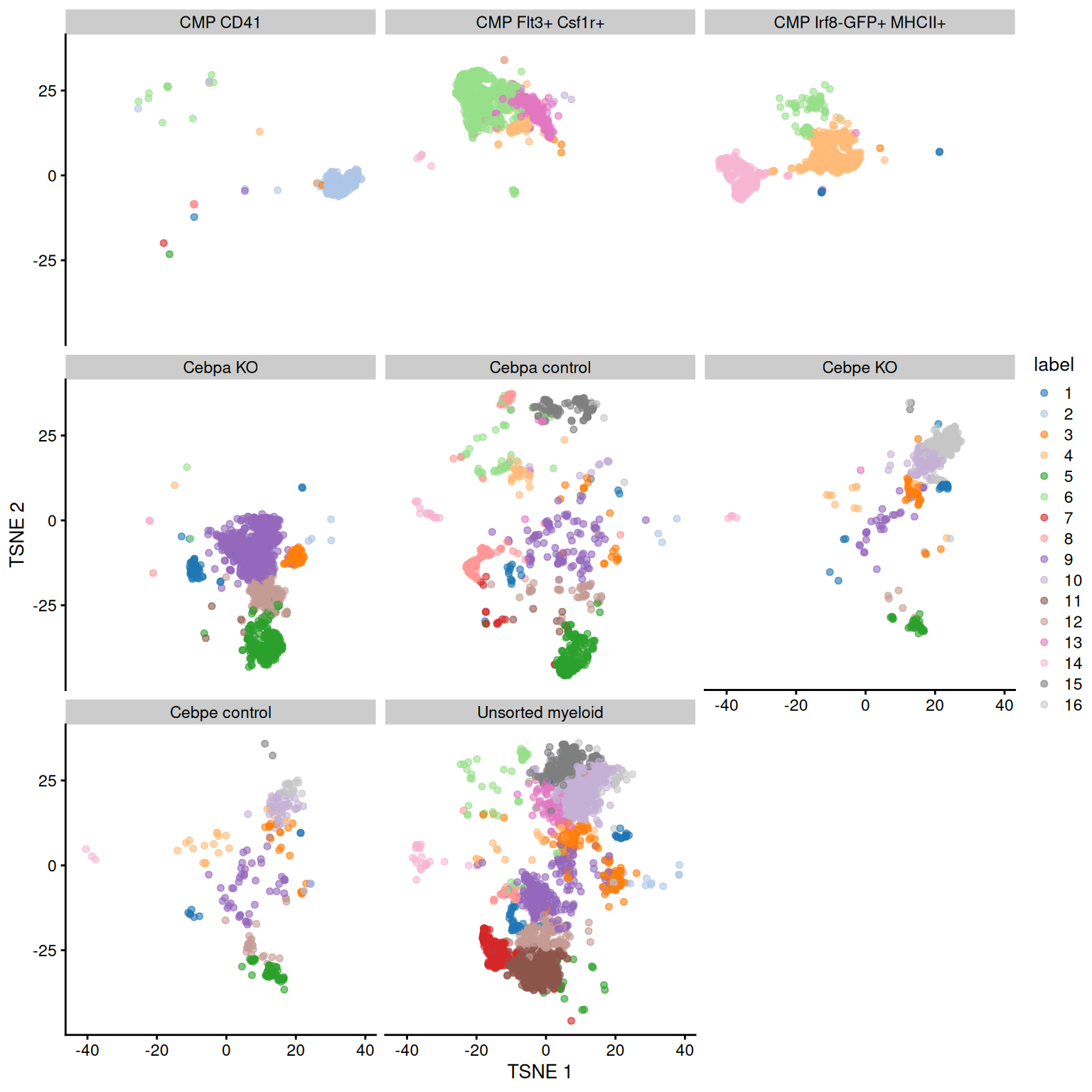 Obligatory $t$-SNE plot of the Paul HSC dataset faceted by the treatment condition, where each point represents a cell and is colored according to the assigned cluster.