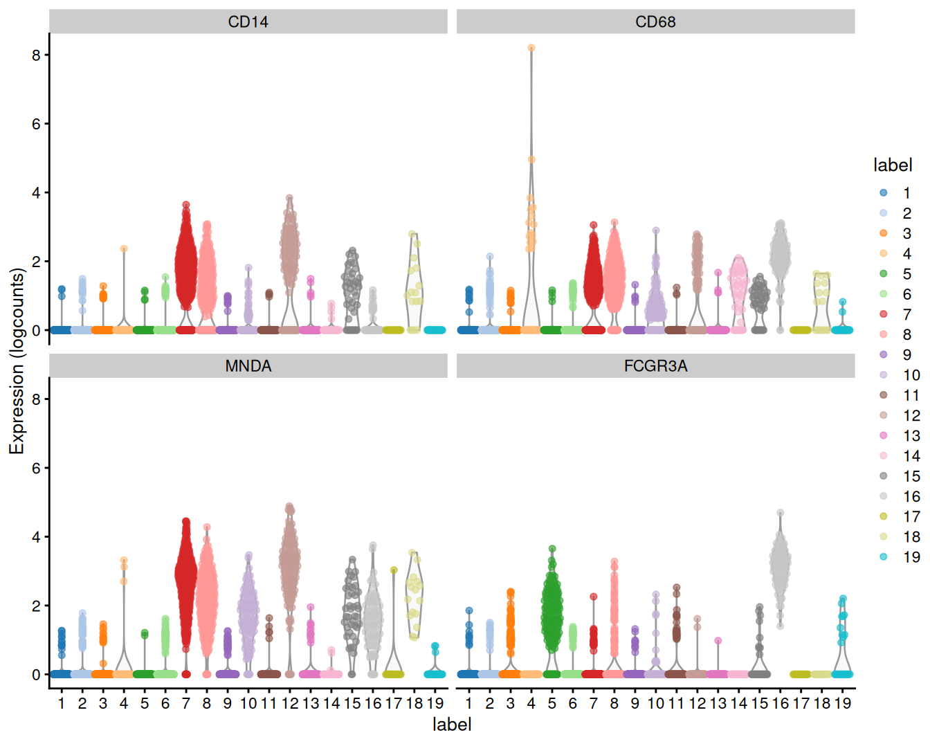 Distribution of expression values for monocyte and macrophage markers across clusters in the PBMC dataset.