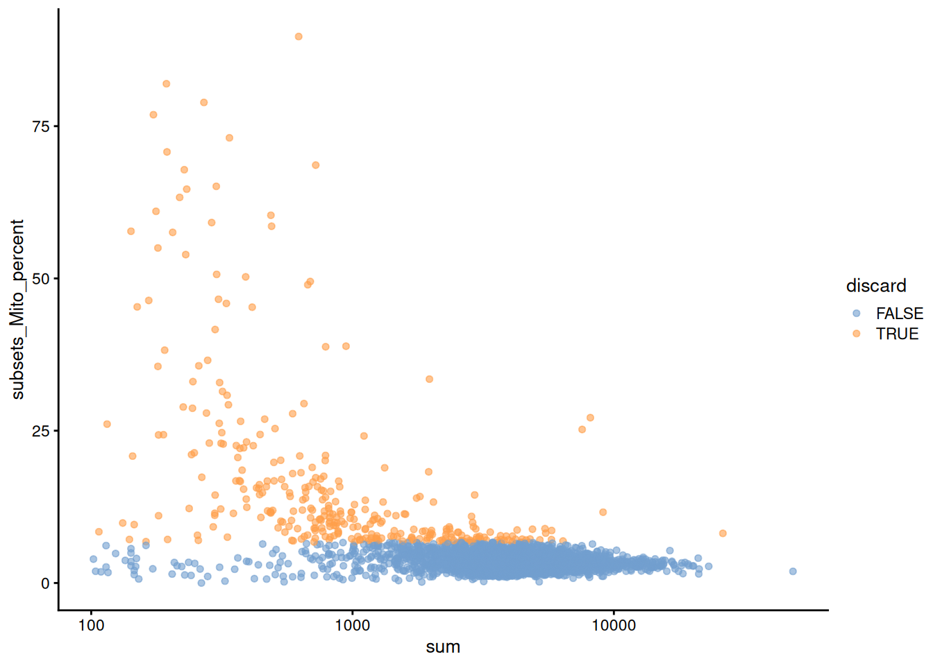 Proportion of mitochondrial reads in each cell of the PBMC dataset compared to its total count.