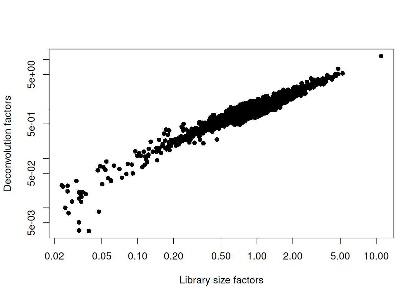Relationship between the library size factors and the deconvolution size factors in the PBMC dataset.