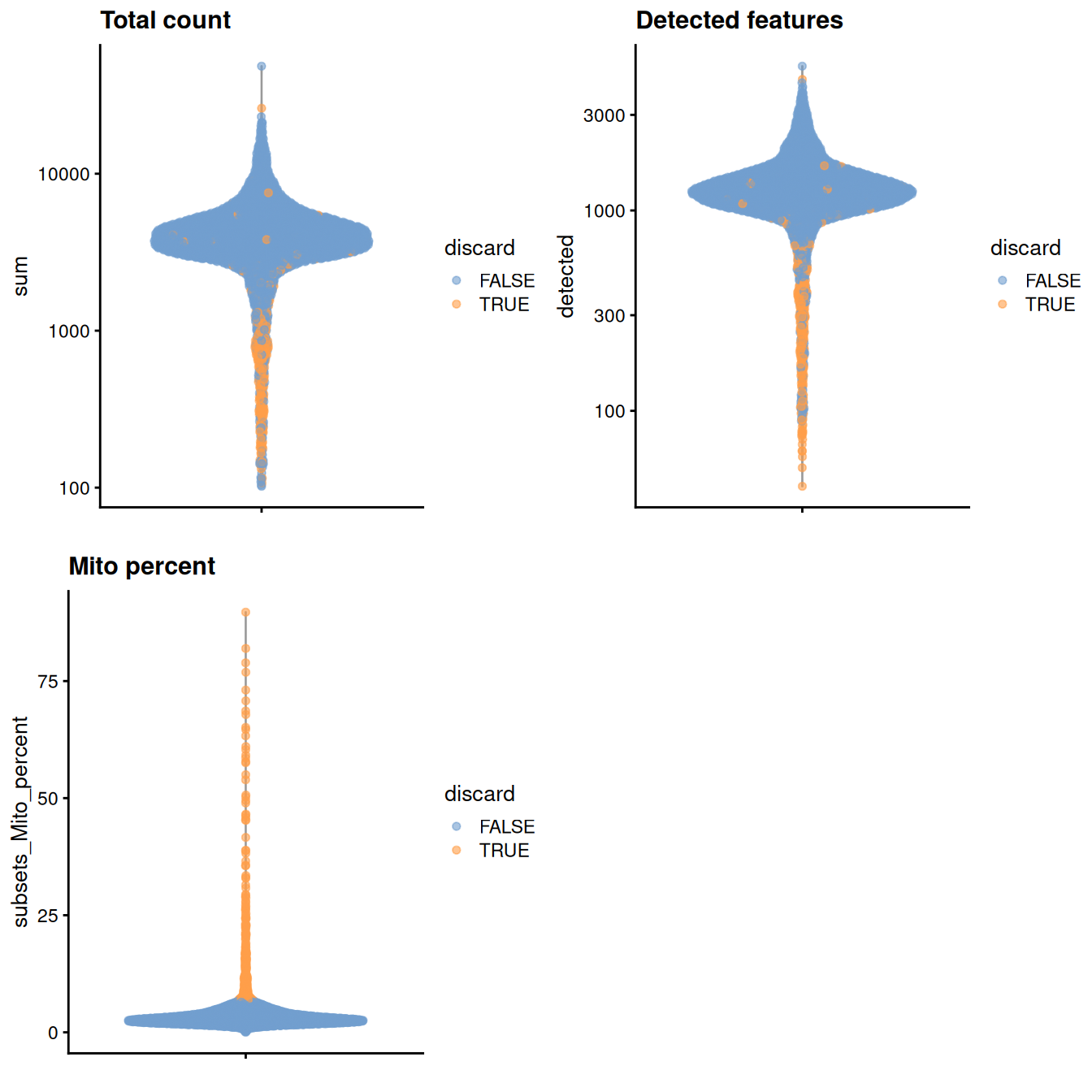 Distribution of various QC metrics in the PBMC dataset after cell calling. Each point is a cell and is colored according to whether it was discarded by the mitochondrial filter.