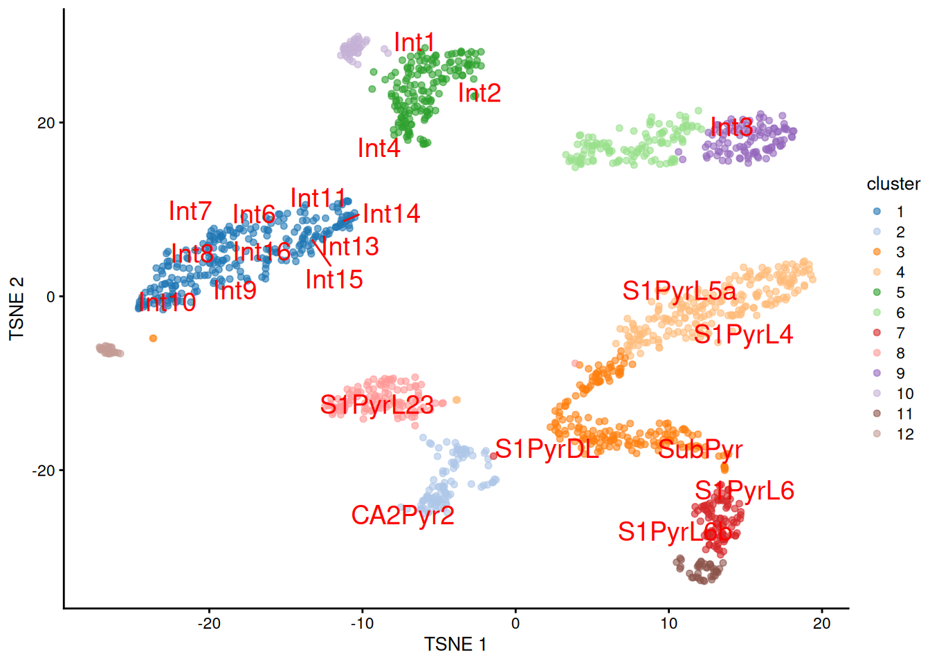 $t$-SNE plot of the Tasic dataset, where each point is a cell and is colored by the assigned cluster. Reference labels from the Zeisel dataset are also placed on the median coordinate across all cells assigned with that label.