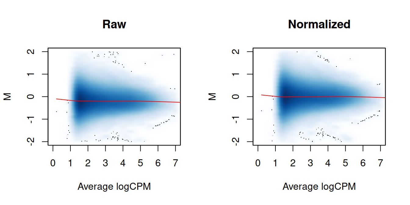 MA plots between individual samples in the H3ac dataset before and after trended normalization. Each point represents a 2 kbp bin, and the trend represents a fitted loess curve.