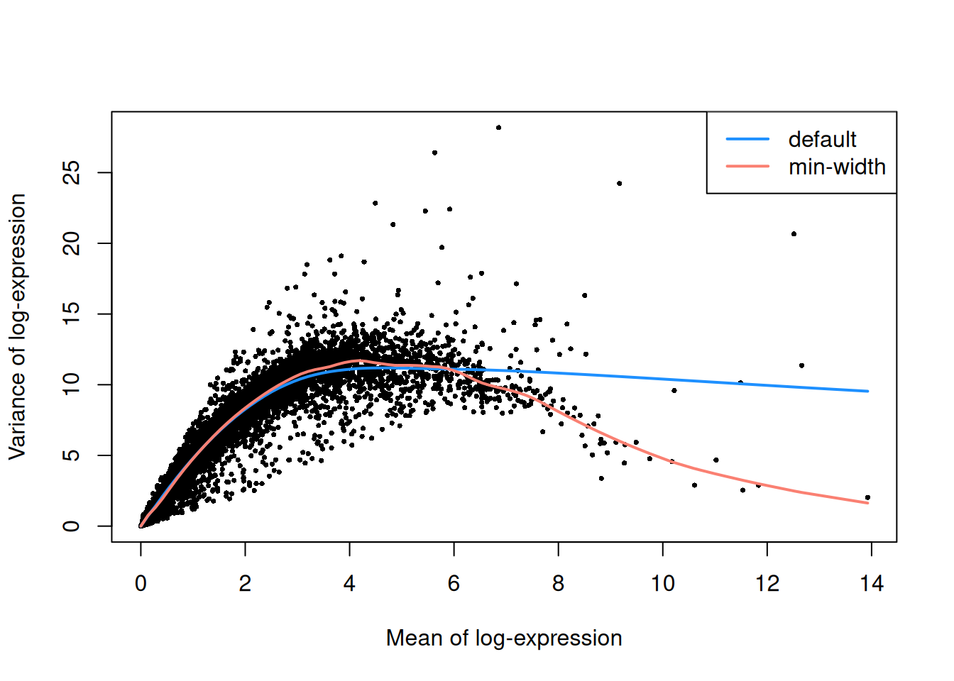 Variance of the log-normalized expression values across all genes in one donor of the Segerstople pancreas data set, as a function of the mean. Each point represents a gene while the lines represent trends fitted with different parameters.