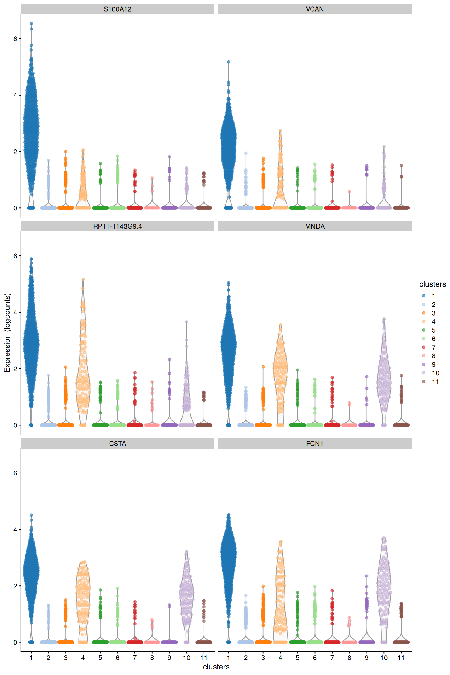 Distribution of log-expression values for the top marker genes of cluster 1 in the PBMC dataset, ranked by the mean delta-detected.