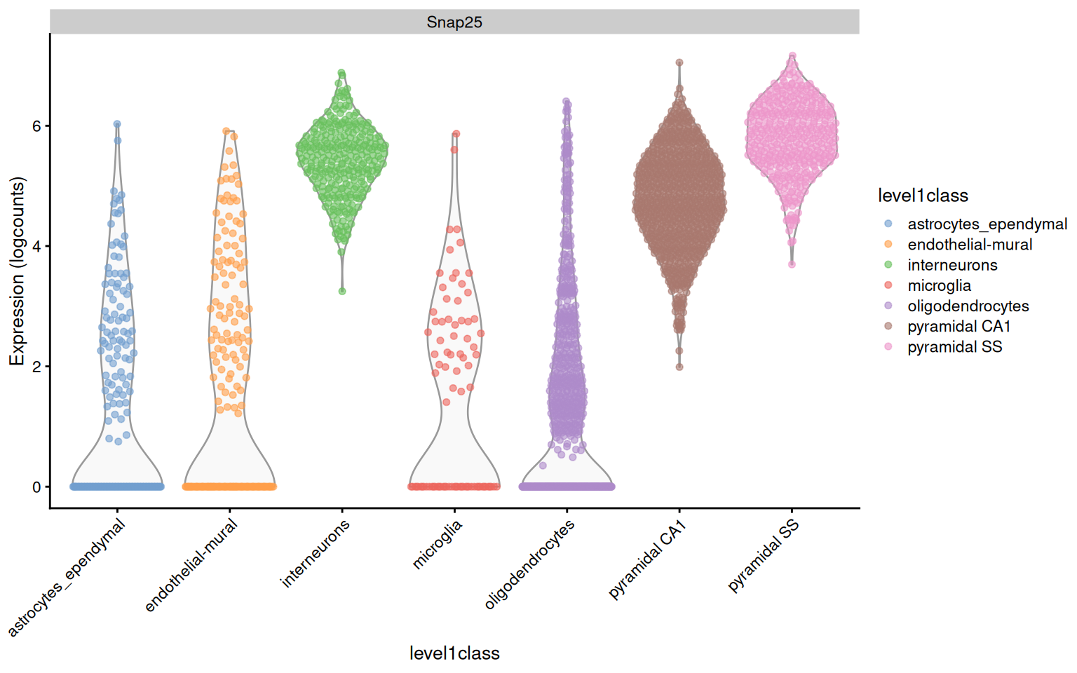 Distribution of log-expression values for _Snap25_ in each cell type of the Zeisel brain dataset.