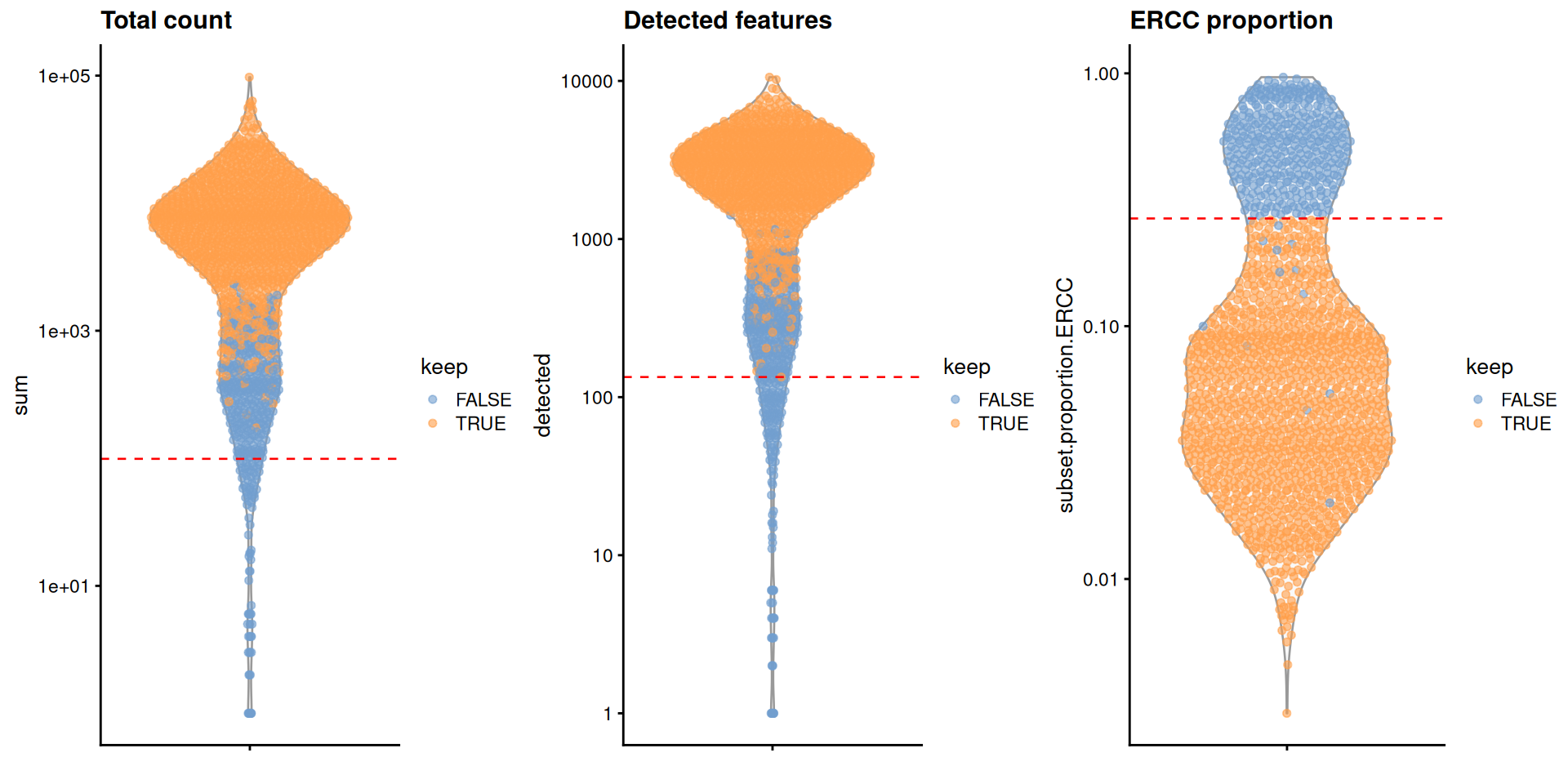 Distribution of QC metrics in the Grun dataset. Each point represents a cell and is colored according to whether it was retained after QC filtering. Dashed lines represent thresholds for each metric.